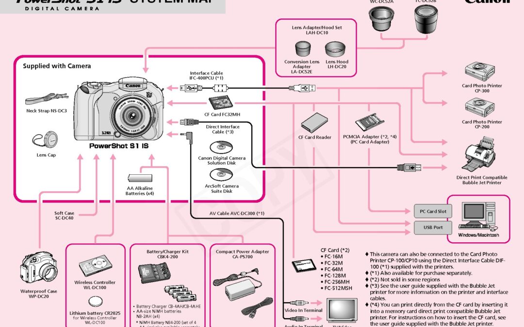 PowerShot S1 System Map