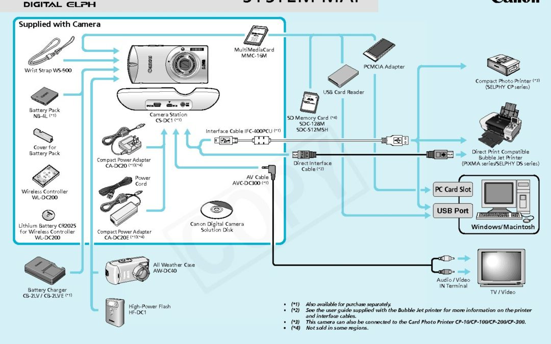 PowerShot SD30 System Map