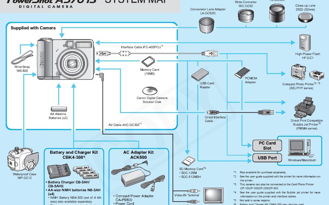 PowerShot A570 System Map