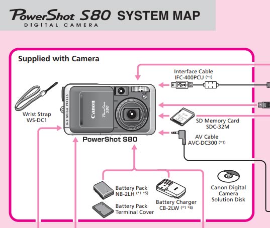 PowerShot S80 System Map 